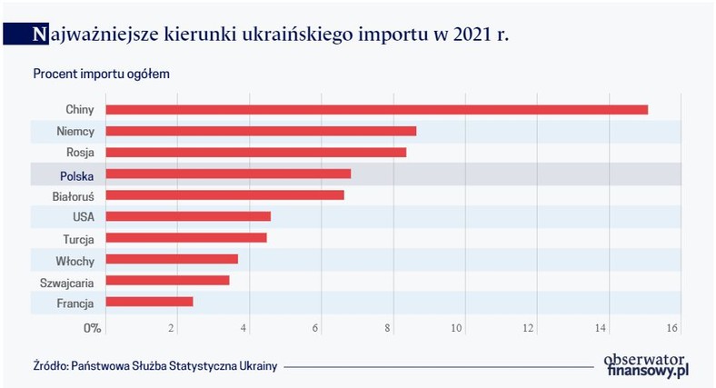 Najważniejsze kierunki ukraińskiego importu w 2021 r