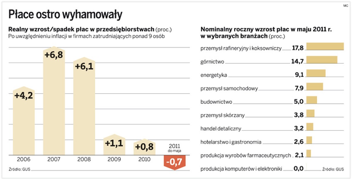 Płace ostro wyhamowały