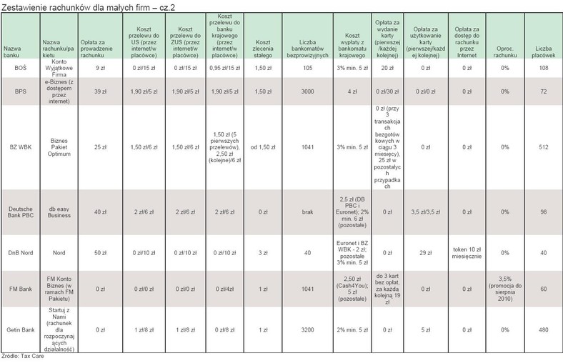 Zestawienie rachunków dla małych firm - cz.2