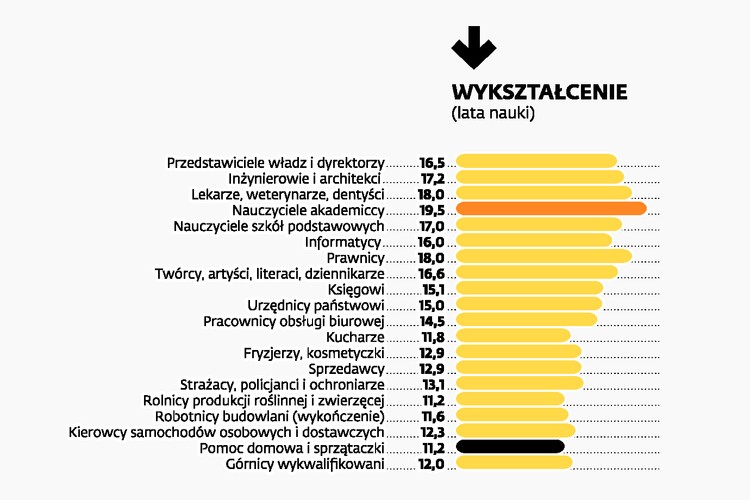 WYKSZTAŁCENIE. Najdłużej kształcącą się grupą zawodową w Polsce są nauczyciele akademiccy. Na naukę w ciągu życia poświęcają oni ponad 19 lat. Na drugim i trzecim miejscu pod tym względem uplasowali się lekarze, weterynarze i dentyści oraz prawnicy. Zdobywanie wykształcenia zajmuje im 18 lat. Najkrócej uczą się sprzątaczki i osoby pracujące jako pomoc domowa – średnio na naukę przeznaczają 11,2 lata.