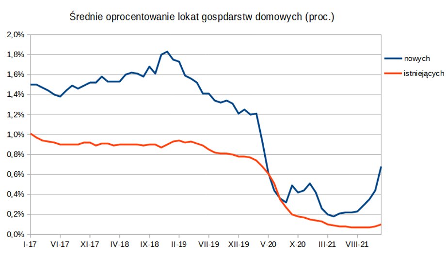 Oprocentowanie nowych lokat wciąż jest niskie w, szczególnie w zderzeniu z inflacją.