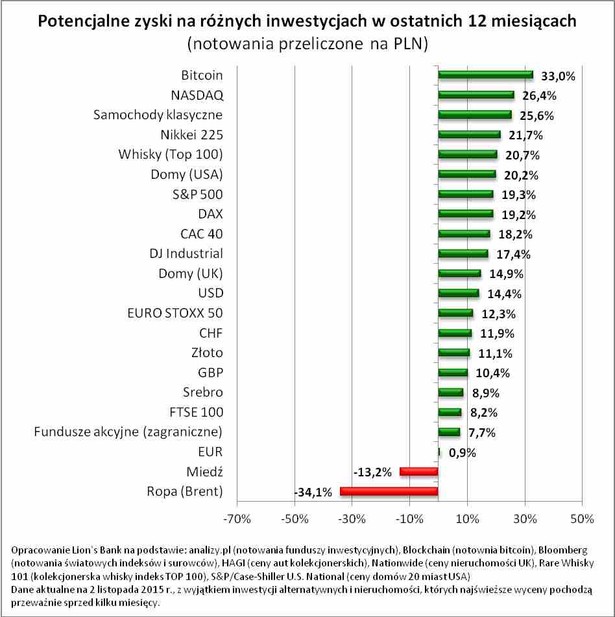 Potencjalne zyski na różnych inwestycjach w ostatnich 12 miesiącach