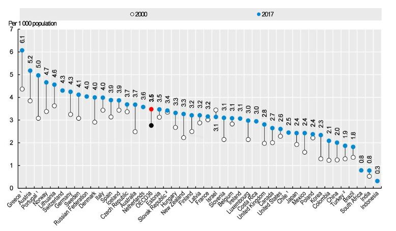Dane OECD - liczba lekarzy