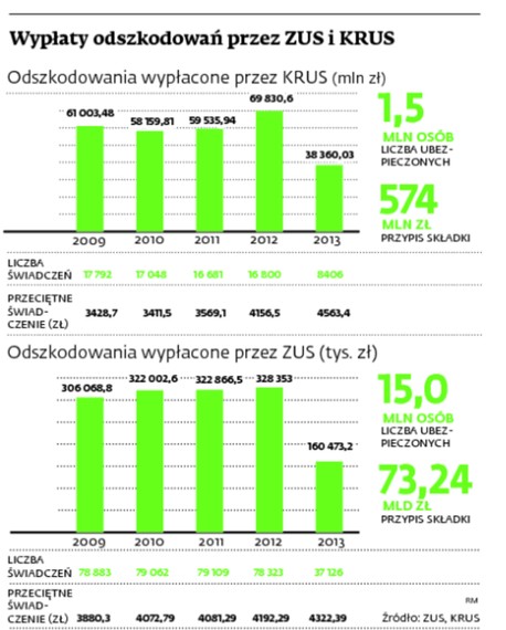 Wypłaty odszkodowań przez ZUS i KRUS