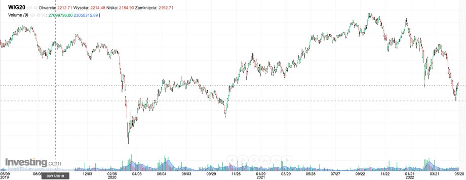 Notowania WIG20 w ciągu ostatnich trzech lat, źródło: Investing.com