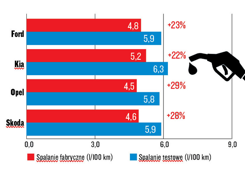 SSpalanie testowe kontra fabryczne zużycie paliwa - Ford Focus, Kia cee'd, Opel Astra, Skoda Octavia