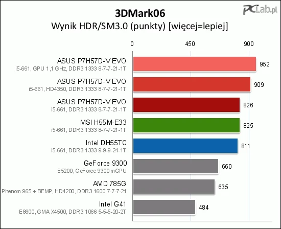 W teście HDR Intel HD Graphics wyprzedza wyraźnie GeForce'a 9300 mGPU