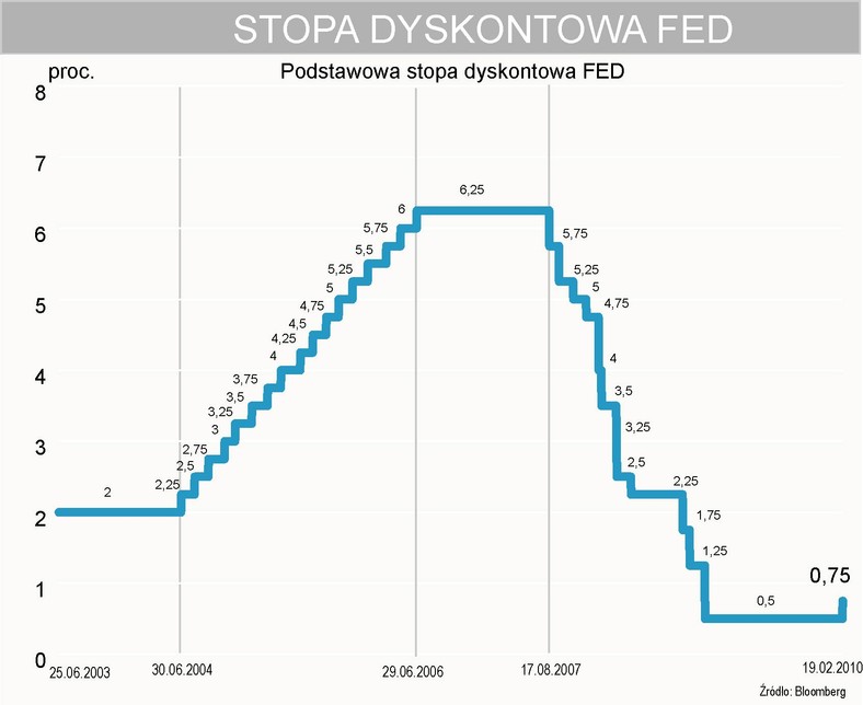 FED podwyższa podstawową stopę dyskontową do 0,75 proc.