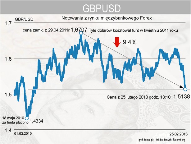 Kurs GBPUSD od marca 2010 do lutego 2013