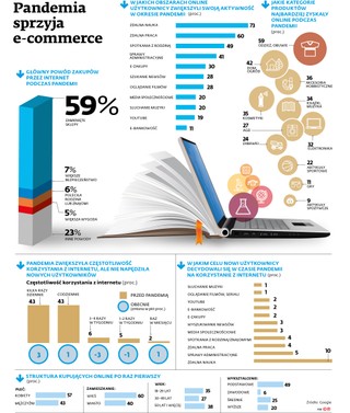 Koronawirus: Pandemia sprzyja e-commerce