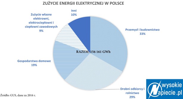 Zużycie energii elektrycznej w Polsce