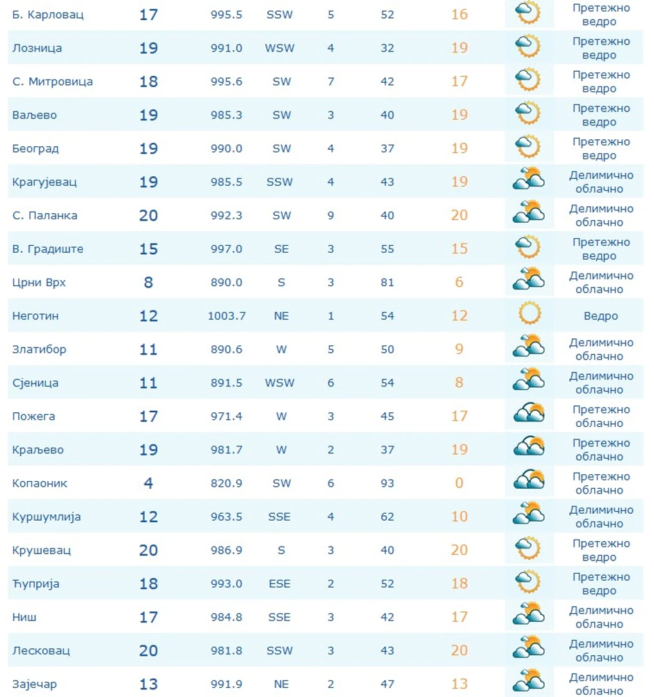 Temperature u 11.00 časova širom Srbije