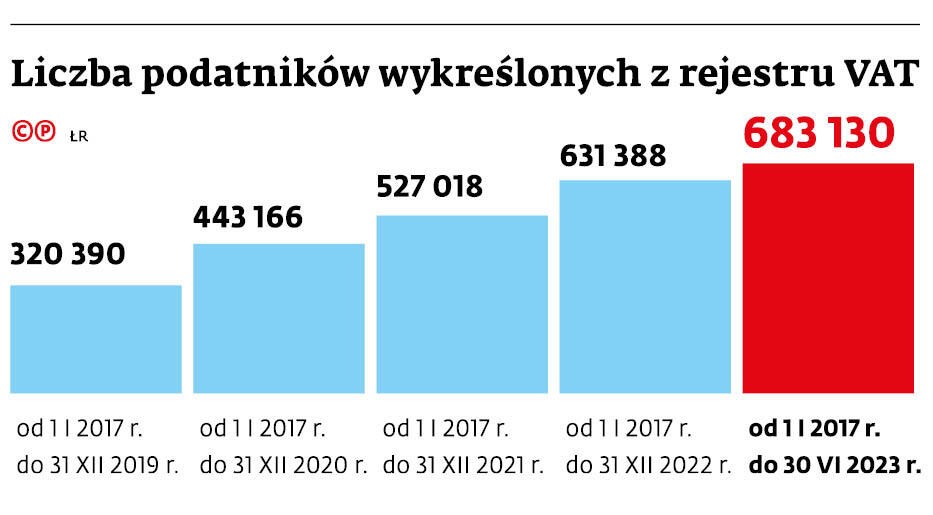 Liczba podatników wykreślonych z rejestru VAT