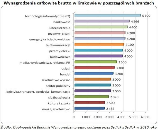 Spośród osób zatrudnionych w różnych branżach, najwięcej w Krakowie zarabiały osoby pracujące w IT (mediana 5 500 zł), bankowości (4 566 zł) i ubezpieczeniach (4 400 zł).