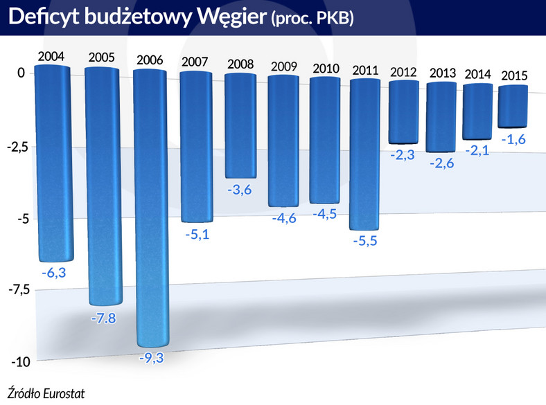 Deficyt budżetowy Węgier