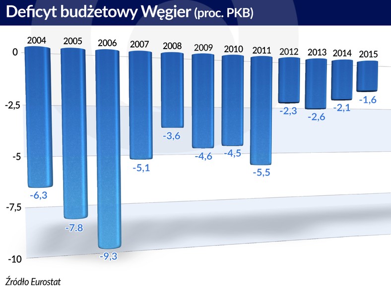 Deficyt budżetowy Węgier