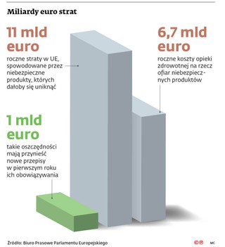 Miliardy euro strat