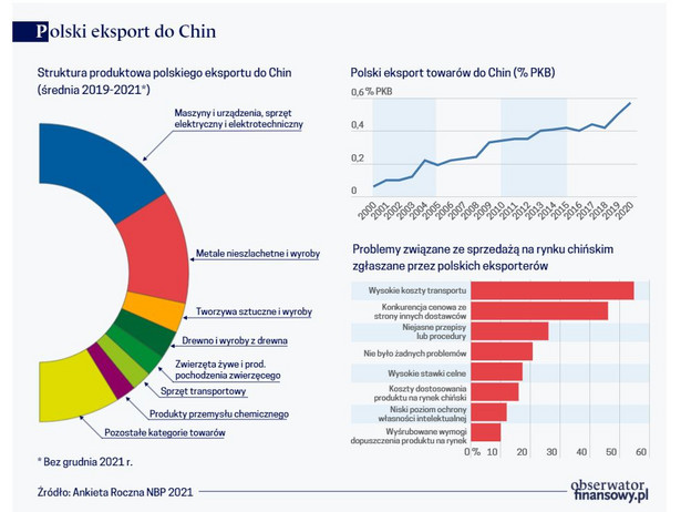 Polski eksport do Chin