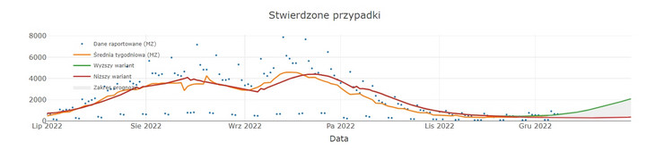 Prognoza zakażeń opracowana przez ICM