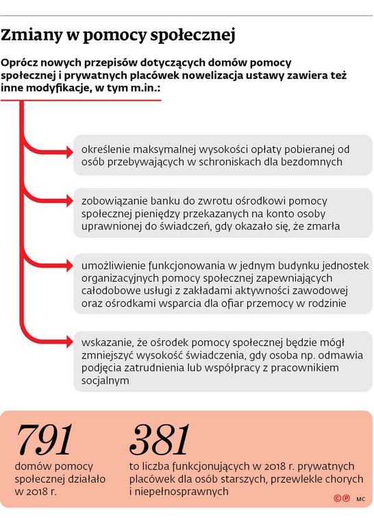 Zmiany w pomocy społecznej