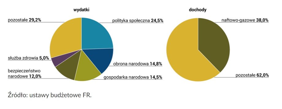 Struktura dochodów i wydatków Rosji w 2022 r.