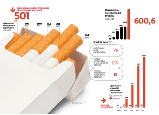 Szara strefa rośnie. Przemyt tytoniu wzrósł 25-krotnie w ciągu 5 lat