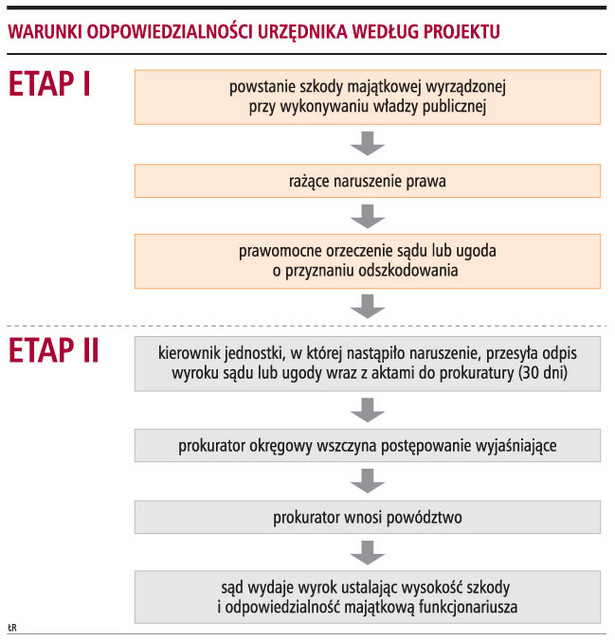 Warunki odpowiedzialności urzędnika według projektu