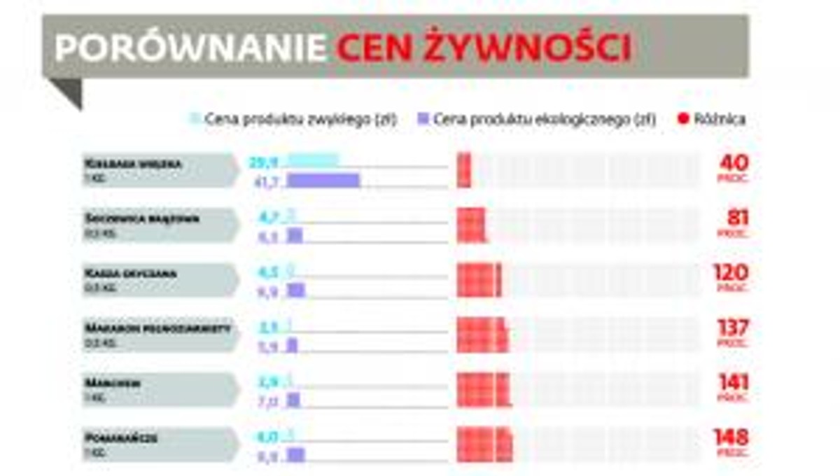 Porównanie cen żywności.