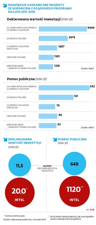 Największe zagraniczne projekty ze wsparciem z rządowego programu na lata 2011-2030