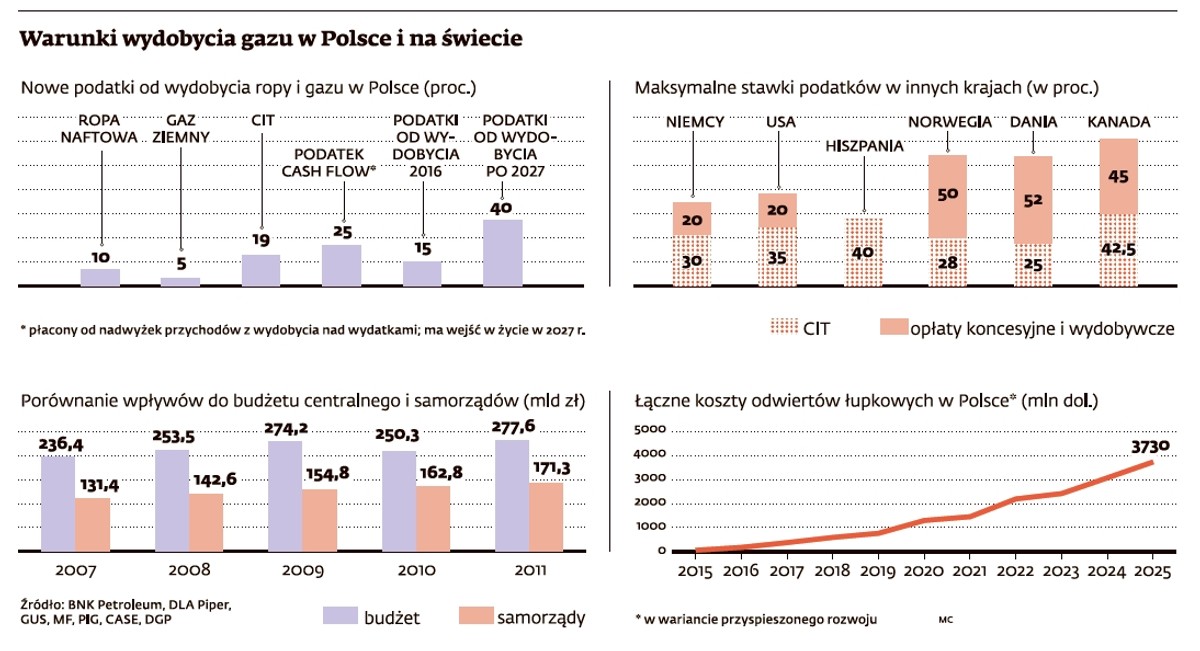Warunki wydobycia gazu w Polsce i na świecie