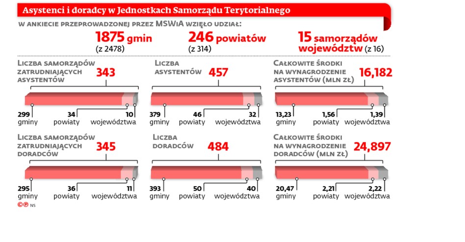 Asystenci i doradcy w Jednostkach Samorządu Terytorialnego