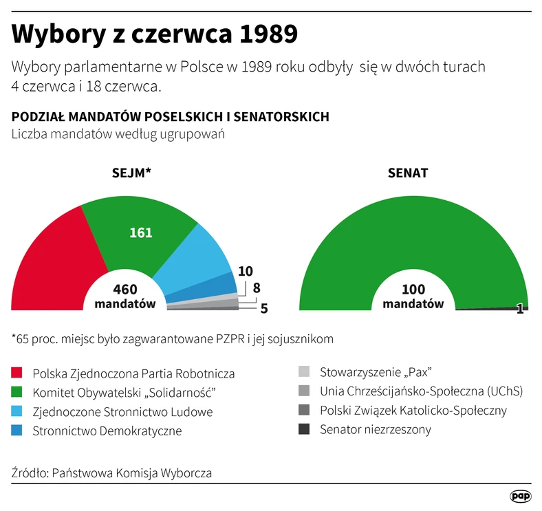 Podział mandatów po wyborach z czerwca 1989 roku