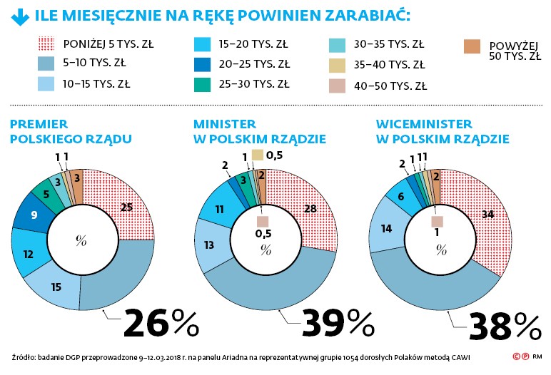 Ile miesięcznie na rękę powinien zarabiać: