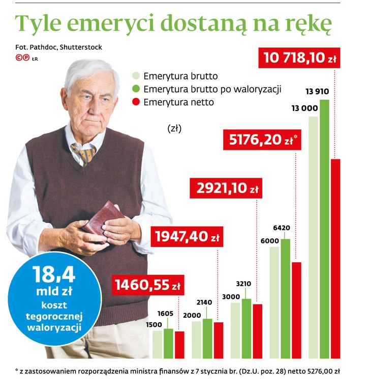 Tyle emeryci dostaną na rękę