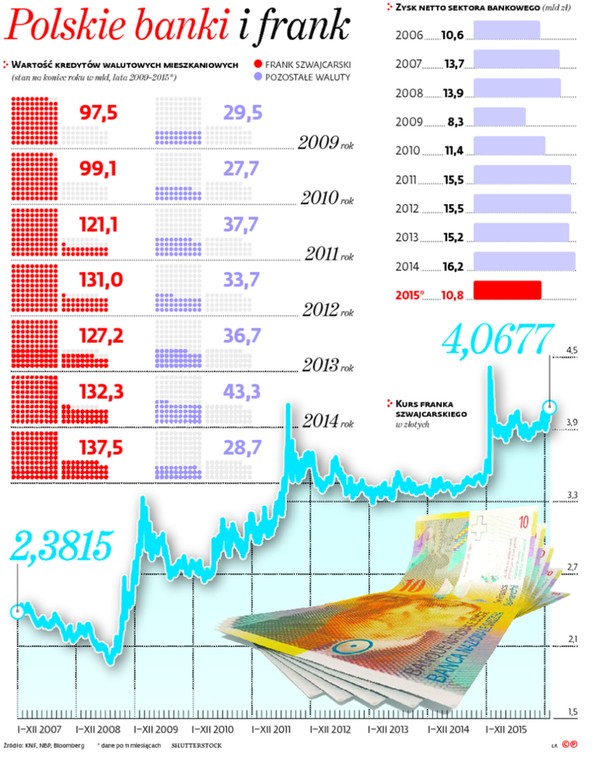 Polskie banki i frank