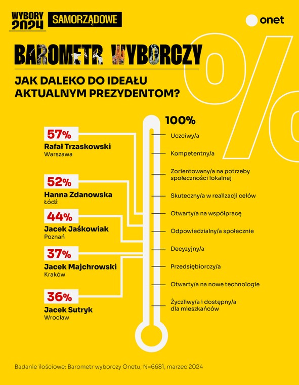 Barometr Onetu. Badanie przed wyborami samorządowymi