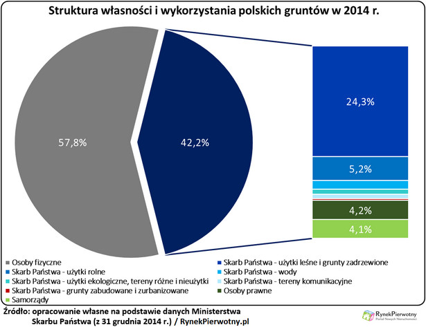 Państwowe grunty