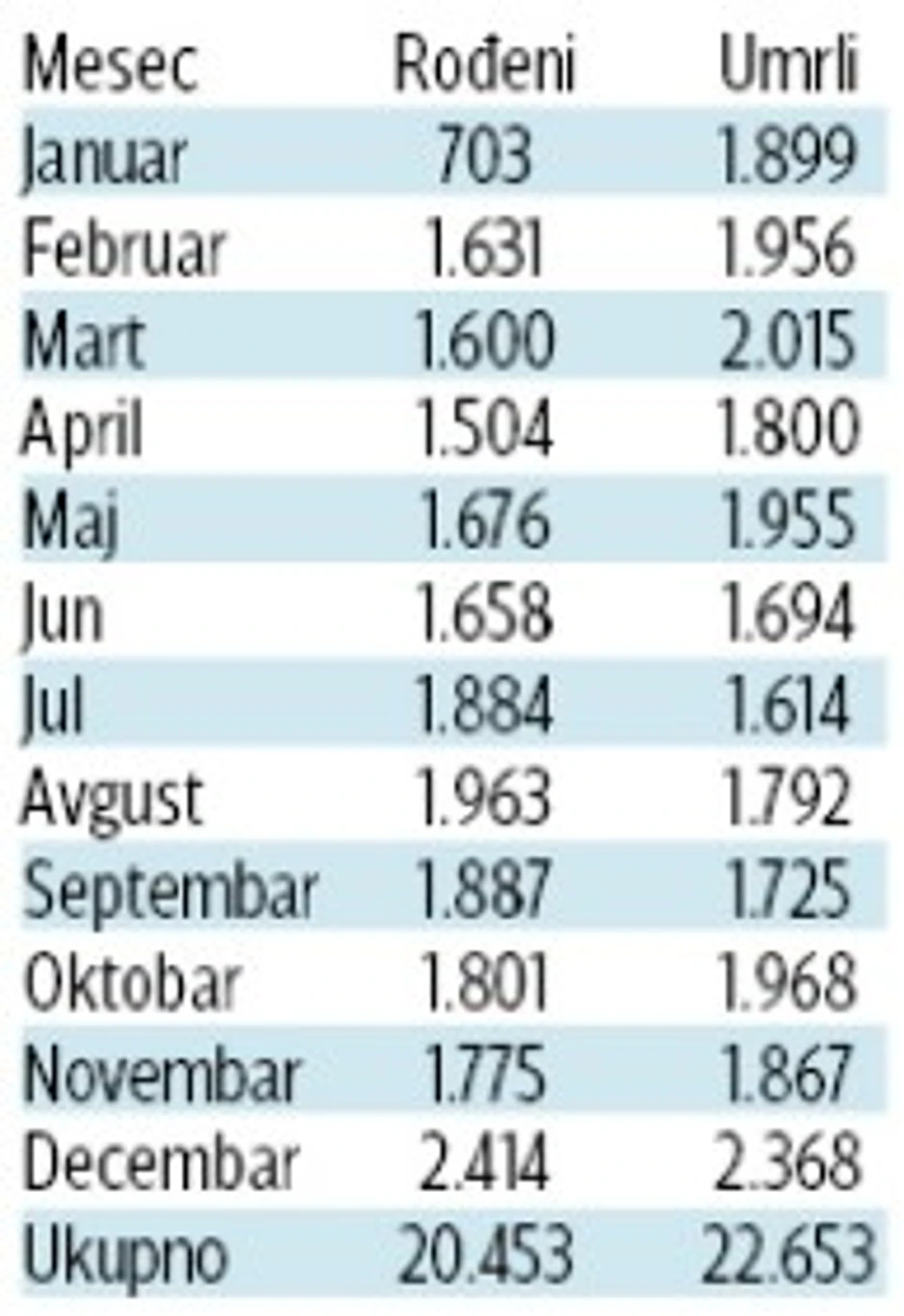 Rođeni i umrli u Beogradu po mesecima 2016.