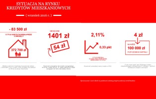 Już od roku o kredyt mieszkaniowy jest coraz trudniej