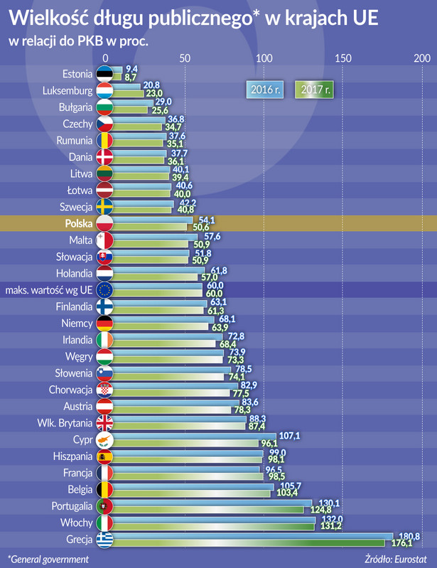 Dług publiczny, kraje UE (graf. Obserwator Finansowy)