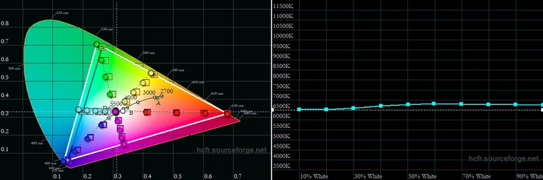 Gamut oraz wykres temperatury bieli w skali jasności ekranu dla domyślnego ustawienia Żywy