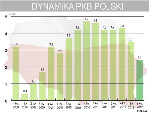 Dynamika PKB Polski w 2 kwartale 2012 roku wyniosła 2,4 proc.