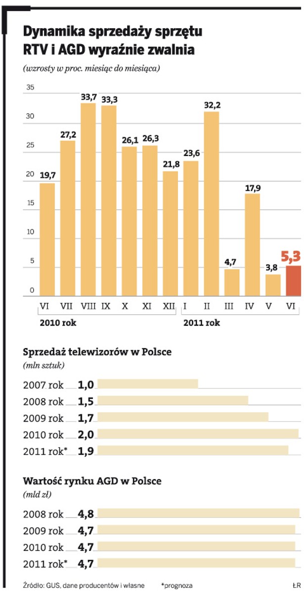 Dynamika sprzedaży sprzętu RTV i AGD wyraźnie zwalnia
