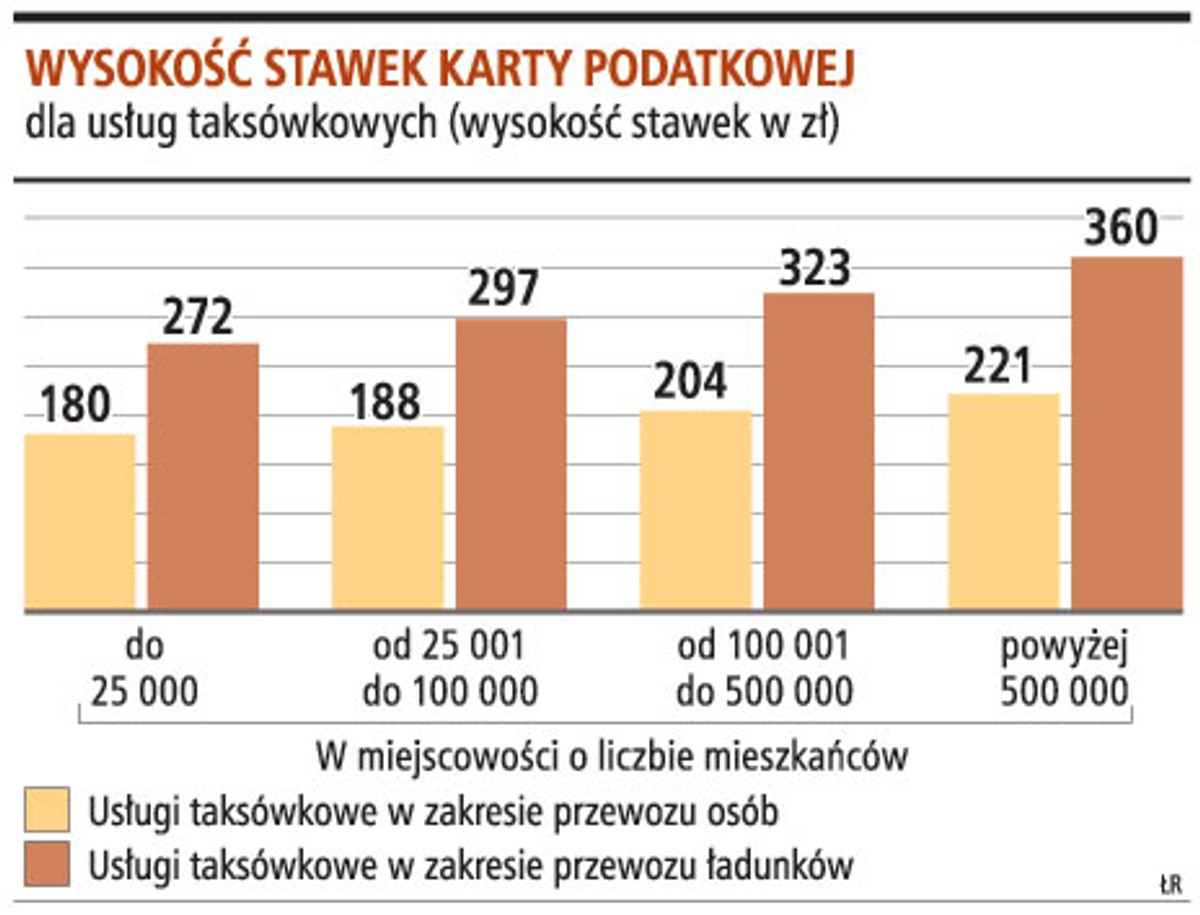 Wysokość stawek karty podatkowej