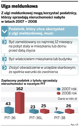 Fiskus nie chce oświadczeń o uldze meldunkowej