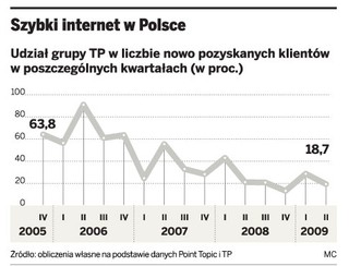 W II kwartale przybyło tylko 134 tys. łączy internetowych