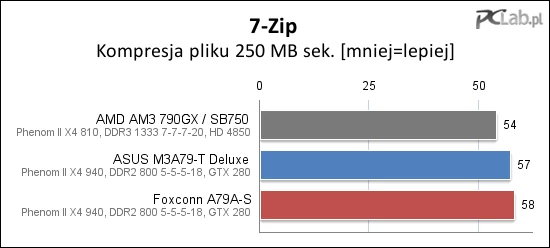 Kompresja programem 7-Zip dała nieco lepszy wynik na płycie ASUS M3A79-T Deluxe