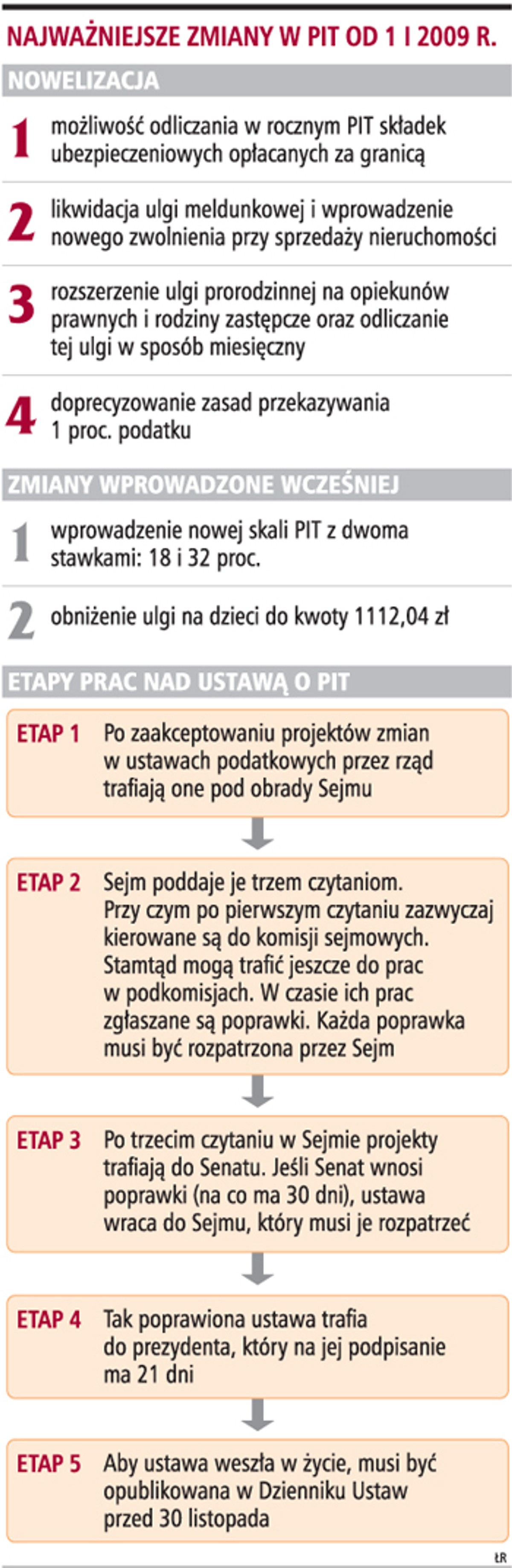 Najważniejsze zmiany w PIT od 1 I 2009 r.