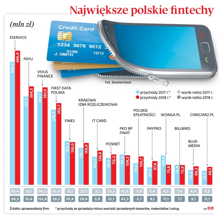 Największe polskie fintechy