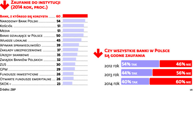 Zaufanie do instytucji